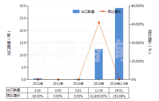 2012-2016年9月中國含有頭孢噻肟的藥品(未配定劑量或制成零售包裝)(HS30032011)出口量及增速統(tǒng)計 2012-2016年9月中國含有頭孢噻肟的藥品(未配定劑量或制成零售包裝)(HS30032011)出口量及增速統(tǒng)計